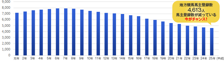 地方競馬馬主登録数の推移グラフ